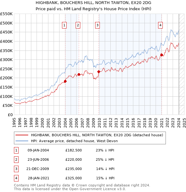 HIGHBANK, BOUCHERS HILL, NORTH TAWTON, EX20 2DG: Price paid vs HM Land Registry's House Price Index