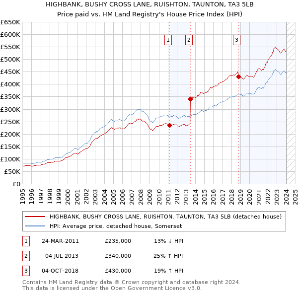 HIGHBANK, BUSHY CROSS LANE, RUISHTON, TAUNTON, TA3 5LB: Price paid vs HM Land Registry's House Price Index