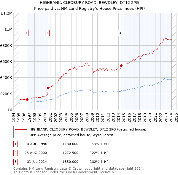 HIGHBANK, CLEOBURY ROAD, BEWDLEY, DY12 2PG: Price paid vs HM Land Registry's House Price Index