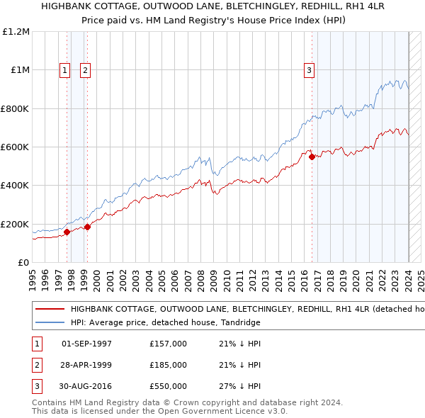 HIGHBANK COTTAGE, OUTWOOD LANE, BLETCHINGLEY, REDHILL, RH1 4LR: Price paid vs HM Land Registry's House Price Index