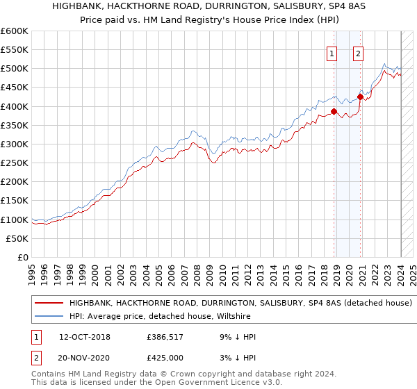 HIGHBANK, HACKTHORNE ROAD, DURRINGTON, SALISBURY, SP4 8AS: Price paid vs HM Land Registry's House Price Index
