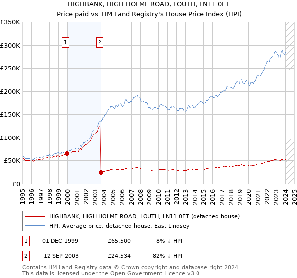 HIGHBANK, HIGH HOLME ROAD, LOUTH, LN11 0ET: Price paid vs HM Land Registry's House Price Index