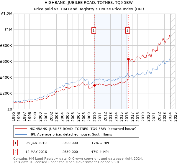 HIGHBANK, JUBILEE ROAD, TOTNES, TQ9 5BW: Price paid vs HM Land Registry's House Price Index