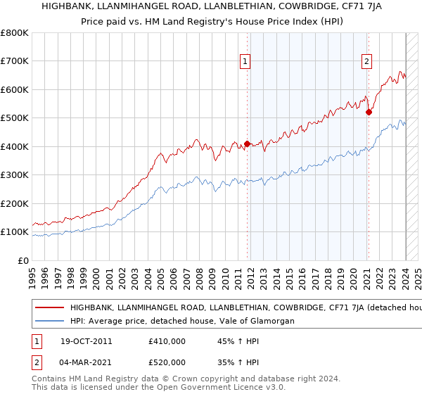 HIGHBANK, LLANMIHANGEL ROAD, LLANBLETHIAN, COWBRIDGE, CF71 7JA: Price paid vs HM Land Registry's House Price Index