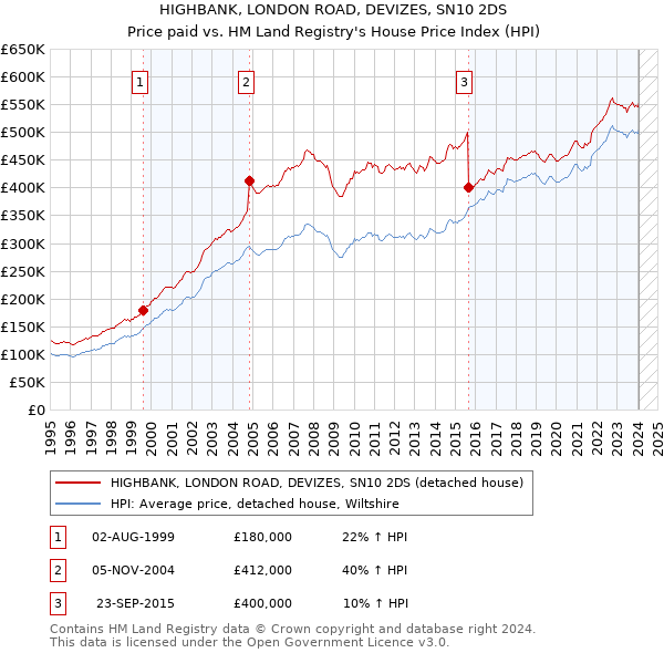 HIGHBANK, LONDON ROAD, DEVIZES, SN10 2DS: Price paid vs HM Land Registry's House Price Index