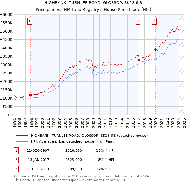 HIGHBANK, TURNLEE ROAD, GLOSSOP, SK13 6JS: Price paid vs HM Land Registry's House Price Index