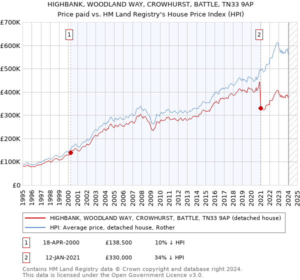 HIGHBANK, WOODLAND WAY, CROWHURST, BATTLE, TN33 9AP: Price paid vs HM Land Registry's House Price Index