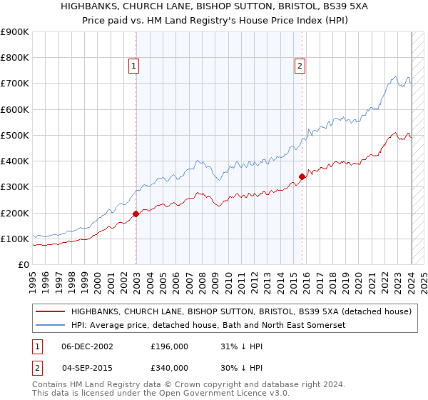 HIGHBANKS, CHURCH LANE, BISHOP SUTTON, BRISTOL, BS39 5XA: Price paid vs HM Land Registry's House Price Index