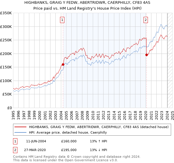 HIGHBANKS, GRAIG Y FEDW, ABERTRIDWR, CAERPHILLY, CF83 4AS: Price paid vs HM Land Registry's House Price Index