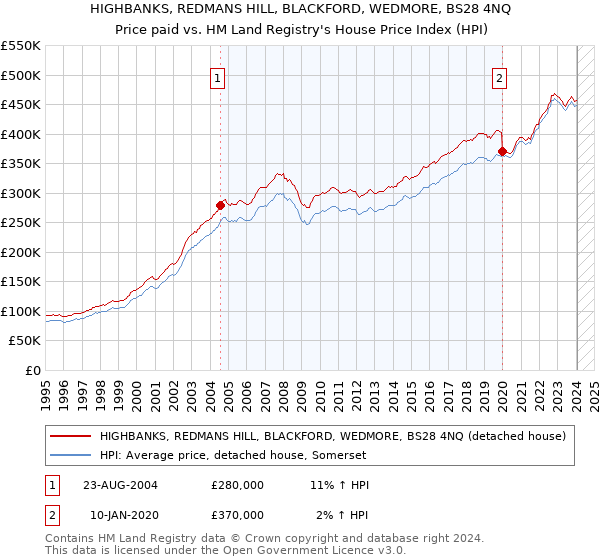 HIGHBANKS, REDMANS HILL, BLACKFORD, WEDMORE, BS28 4NQ: Price paid vs HM Land Registry's House Price Index