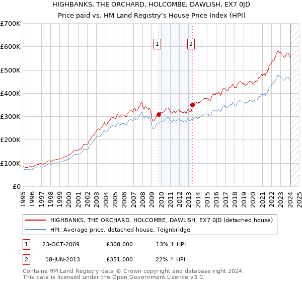 HIGHBANKS, THE ORCHARD, HOLCOMBE, DAWLISH, EX7 0JD: Price paid vs HM Land Registry's House Price Index