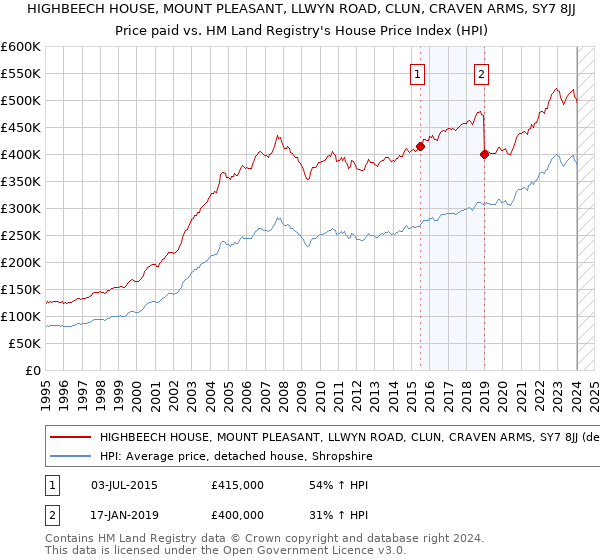 HIGHBEECH HOUSE, MOUNT PLEASANT, LLWYN ROAD, CLUN, CRAVEN ARMS, SY7 8JJ: Price paid vs HM Land Registry's House Price Index