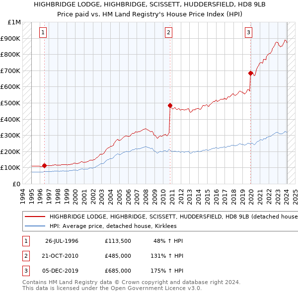 HIGHBRIDGE LODGE, HIGHBRIDGE, SCISSETT, HUDDERSFIELD, HD8 9LB: Price paid vs HM Land Registry's House Price Index