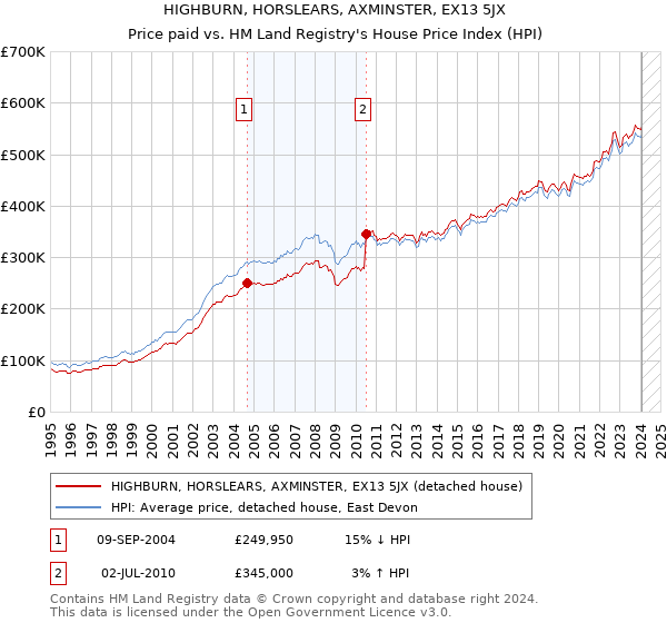HIGHBURN, HORSLEARS, AXMINSTER, EX13 5JX: Price paid vs HM Land Registry's House Price Index