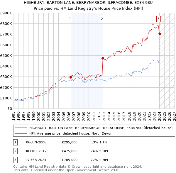 HIGHBURY, BARTON LANE, BERRYNARBOR, ILFRACOMBE, EX34 9SU: Price paid vs HM Land Registry's House Price Index