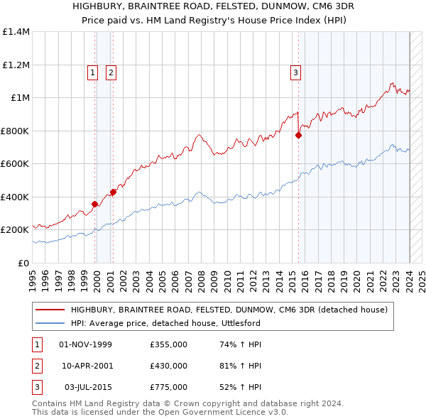 HIGHBURY, BRAINTREE ROAD, FELSTED, DUNMOW, CM6 3DR: Price paid vs HM Land Registry's House Price Index