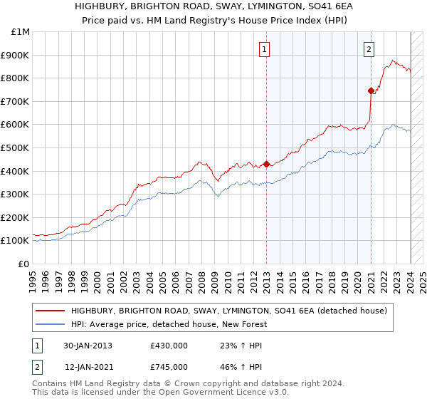 HIGHBURY, BRIGHTON ROAD, SWAY, LYMINGTON, SO41 6EA: Price paid vs HM Land Registry's House Price Index