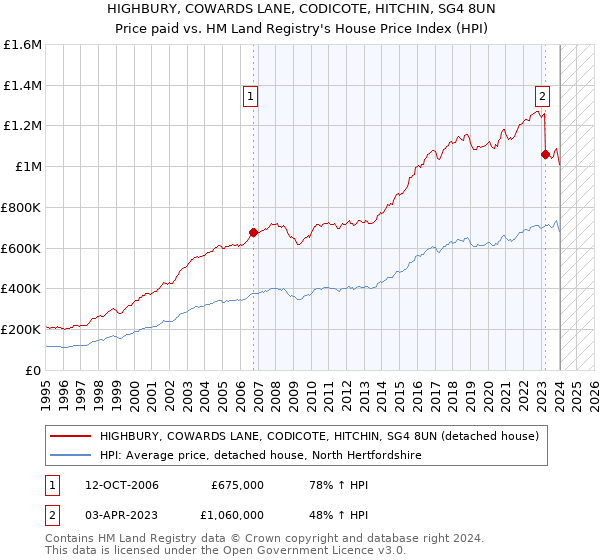 HIGHBURY, COWARDS LANE, CODICOTE, HITCHIN, SG4 8UN: Price paid vs HM Land Registry's House Price Index
