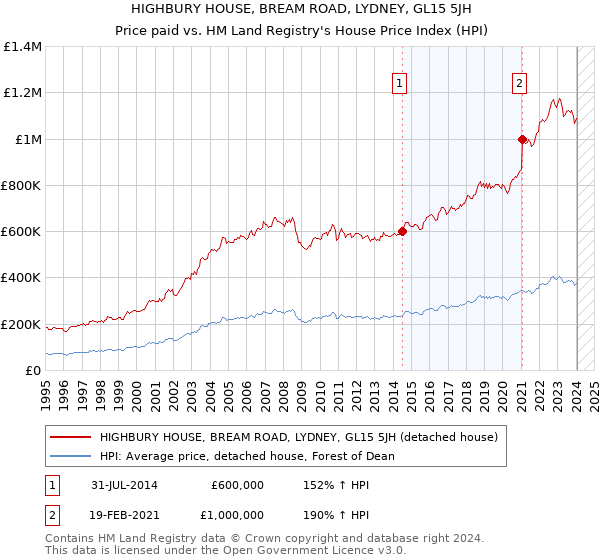 HIGHBURY HOUSE, BREAM ROAD, LYDNEY, GL15 5JH: Price paid vs HM Land Registry's House Price Index