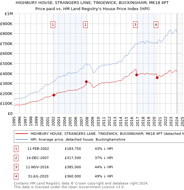 HIGHBURY HOUSE, STRANGERS LANE, TINGEWICK, BUCKINGHAM, MK18 4PT: Price paid vs HM Land Registry's House Price Index