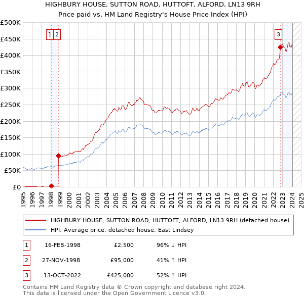HIGHBURY HOUSE, SUTTON ROAD, HUTTOFT, ALFORD, LN13 9RH: Price paid vs HM Land Registry's House Price Index