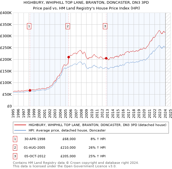 HIGHBURY, WHIPHILL TOP LANE, BRANTON, DONCASTER, DN3 3PD: Price paid vs HM Land Registry's House Price Index