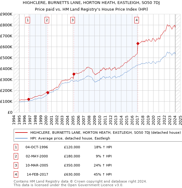 HIGHCLERE, BURNETTS LANE, HORTON HEATH, EASTLEIGH, SO50 7DJ: Price paid vs HM Land Registry's House Price Index