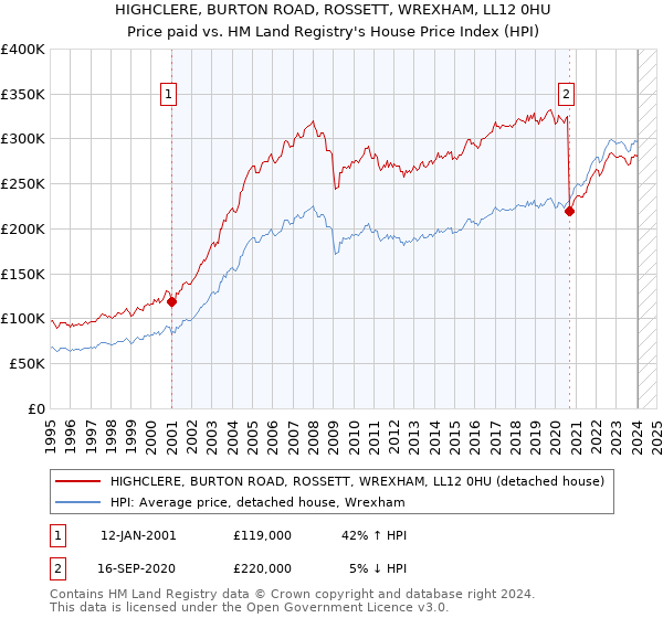 HIGHCLERE, BURTON ROAD, ROSSETT, WREXHAM, LL12 0HU: Price paid vs HM Land Registry's House Price Index