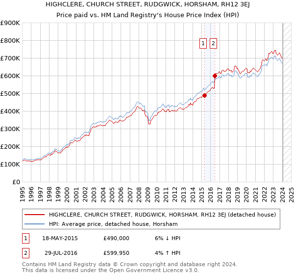 HIGHCLERE, CHURCH STREET, RUDGWICK, HORSHAM, RH12 3EJ: Price paid vs HM Land Registry's House Price Index