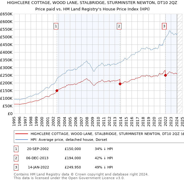 HIGHCLERE COTTAGE, WOOD LANE, STALBRIDGE, STURMINSTER NEWTON, DT10 2QZ: Price paid vs HM Land Registry's House Price Index