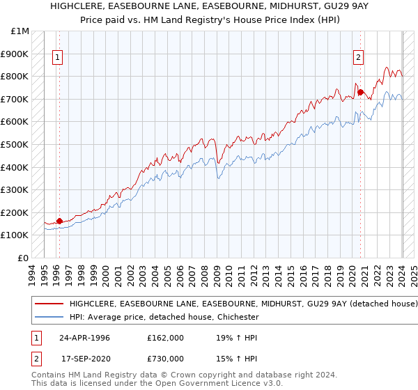 HIGHCLERE, EASEBOURNE LANE, EASEBOURNE, MIDHURST, GU29 9AY: Price paid vs HM Land Registry's House Price Index