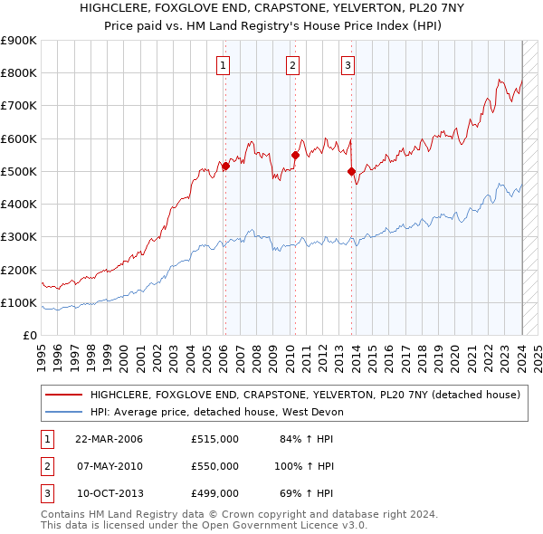 HIGHCLERE, FOXGLOVE END, CRAPSTONE, YELVERTON, PL20 7NY: Price paid vs HM Land Registry's House Price Index