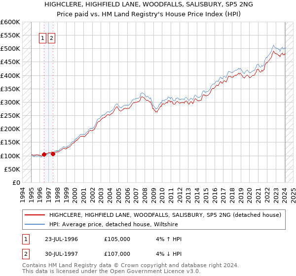 HIGHCLERE, HIGHFIELD LANE, WOODFALLS, SALISBURY, SP5 2NG: Price paid vs HM Land Registry's House Price Index