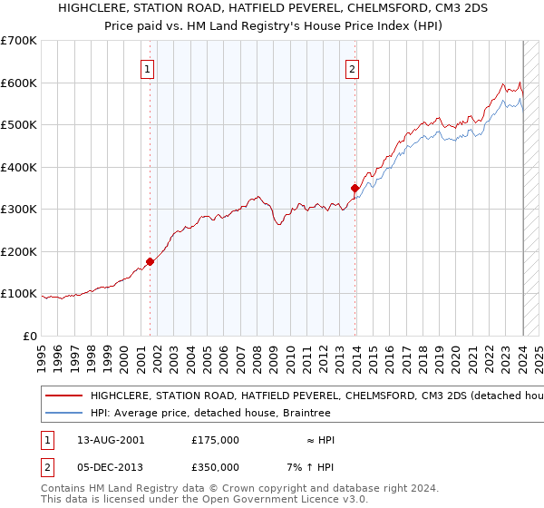 HIGHCLERE, STATION ROAD, HATFIELD PEVEREL, CHELMSFORD, CM3 2DS: Price paid vs HM Land Registry's House Price Index