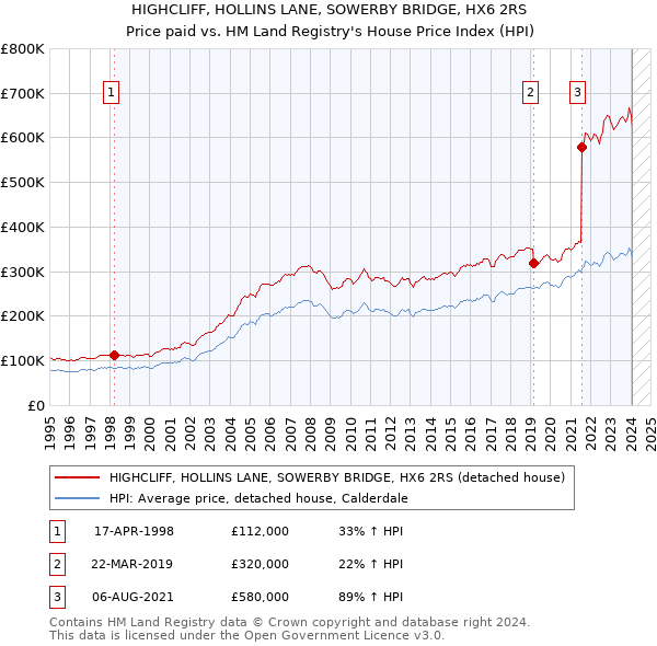 HIGHCLIFF, HOLLINS LANE, SOWERBY BRIDGE, HX6 2RS: Price paid vs HM Land Registry's House Price Index