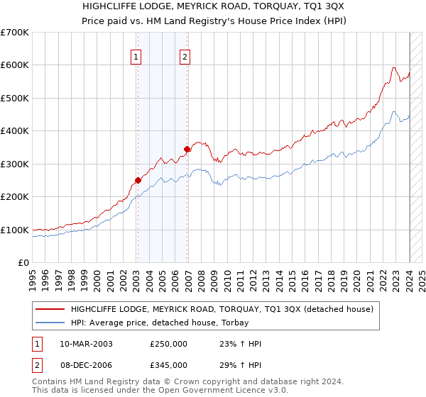 HIGHCLIFFE LODGE, MEYRICK ROAD, TORQUAY, TQ1 3QX: Price paid vs HM Land Registry's House Price Index