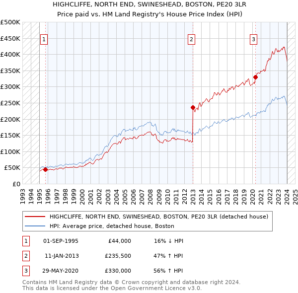 HIGHCLIFFE, NORTH END, SWINESHEAD, BOSTON, PE20 3LR: Price paid vs HM Land Registry's House Price Index