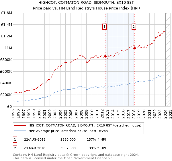 HIGHCOT, COTMATON ROAD, SIDMOUTH, EX10 8ST: Price paid vs HM Land Registry's House Price Index