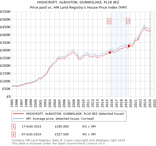 HIGHCROFT, ALBASTON, GUNNISLAKE, PL18 9EZ: Price paid vs HM Land Registry's House Price Index