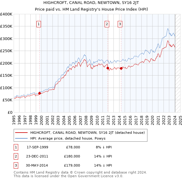 HIGHCROFT, CANAL ROAD, NEWTOWN, SY16 2JT: Price paid vs HM Land Registry's House Price Index