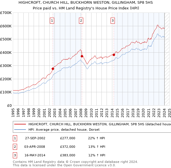 HIGHCROFT, CHURCH HILL, BUCKHORN WESTON, GILLINGHAM, SP8 5HS: Price paid vs HM Land Registry's House Price Index