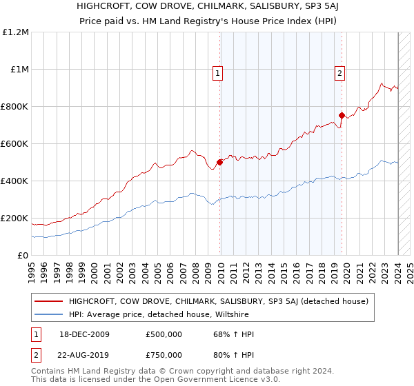HIGHCROFT, COW DROVE, CHILMARK, SALISBURY, SP3 5AJ: Price paid vs HM Land Registry's House Price Index