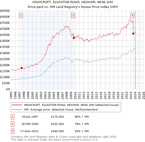 HIGHCROFT, ELVASTON ROAD, HEXHAM, NE46 2HH: Price paid vs HM Land Registry's House Price Index