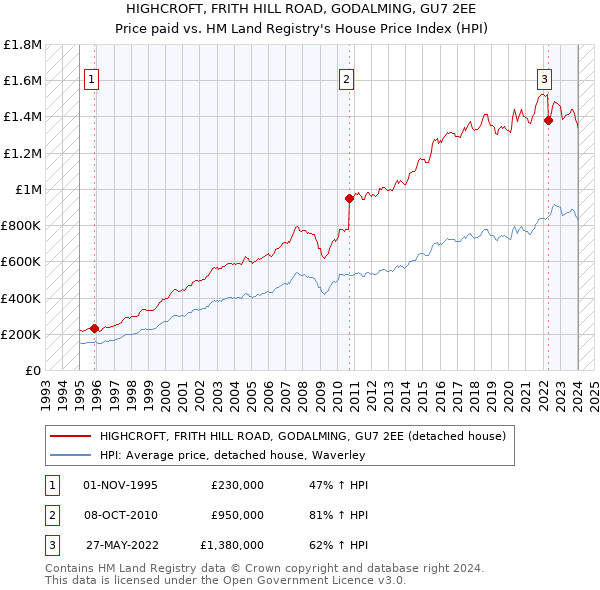 HIGHCROFT, FRITH HILL ROAD, GODALMING, GU7 2EE: Price paid vs HM Land Registry's House Price Index