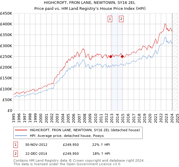 HIGHCROFT, FRON LANE, NEWTOWN, SY16 2EL: Price paid vs HM Land Registry's House Price Index