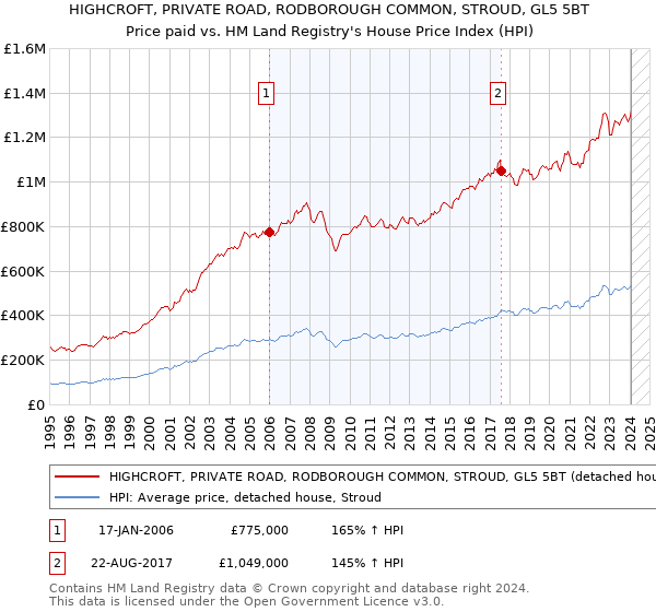 HIGHCROFT, PRIVATE ROAD, RODBOROUGH COMMON, STROUD, GL5 5BT: Price paid vs HM Land Registry's House Price Index