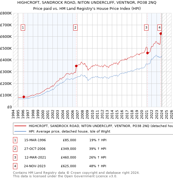 HIGHCROFT, SANDROCK ROAD, NITON UNDERCLIFF, VENTNOR, PO38 2NQ: Price paid vs HM Land Registry's House Price Index