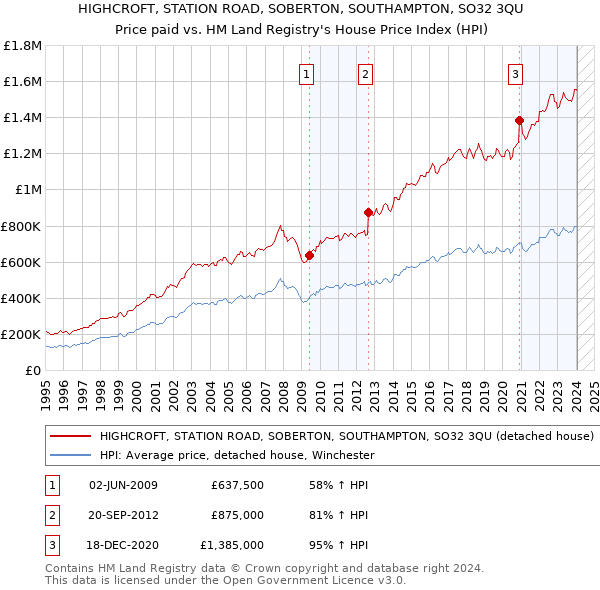 HIGHCROFT, STATION ROAD, SOBERTON, SOUTHAMPTON, SO32 3QU: Price paid vs HM Land Registry's House Price Index