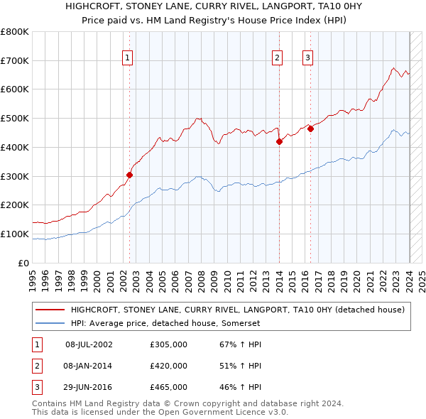 HIGHCROFT, STONEY LANE, CURRY RIVEL, LANGPORT, TA10 0HY: Price paid vs HM Land Registry's House Price Index