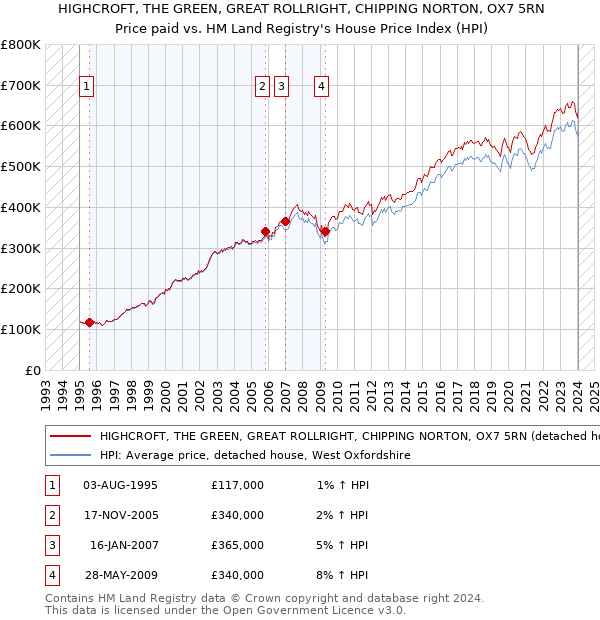 HIGHCROFT, THE GREEN, GREAT ROLLRIGHT, CHIPPING NORTON, OX7 5RN: Price paid vs HM Land Registry's House Price Index